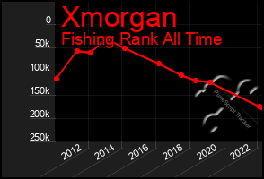 Total Graph of Xmorgan