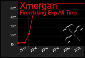 Total Graph of Xmorgan