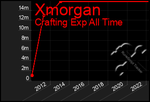 Total Graph of Xmorgan