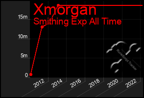 Total Graph of Xmorgan