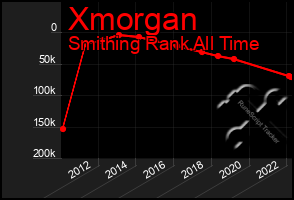 Total Graph of Xmorgan