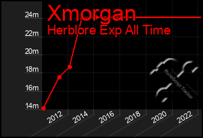 Total Graph of Xmorgan