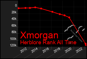 Total Graph of Xmorgan