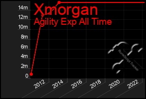 Total Graph of Xmorgan