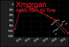 Total Graph of Xmorgan