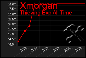 Total Graph of Xmorgan