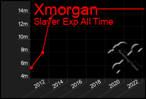 Total Graph of Xmorgan