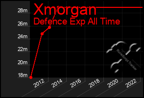 Total Graph of Xmorgan