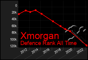 Total Graph of Xmorgan