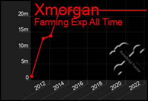 Total Graph of Xmorgan