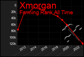 Total Graph of Xmorgan