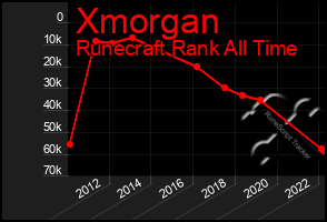 Total Graph of Xmorgan