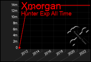 Total Graph of Xmorgan