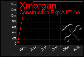 Total Graph of Xmorgan