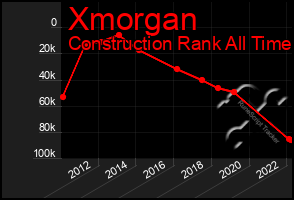 Total Graph of Xmorgan