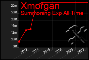 Total Graph of Xmorgan