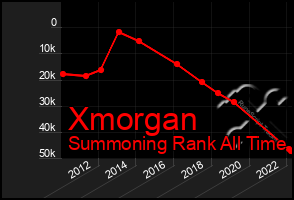 Total Graph of Xmorgan