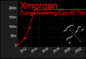 Total Graph of Xmorgan