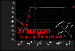 Total Graph of Xmorgan