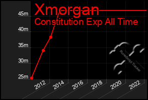 Total Graph of Xmorgan