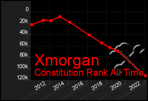 Total Graph of Xmorgan