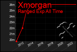 Total Graph of Xmorgan