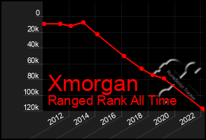 Total Graph of Xmorgan