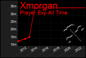 Total Graph of Xmorgan