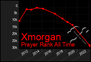 Total Graph of Xmorgan