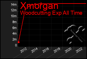 Total Graph of Xmorgan