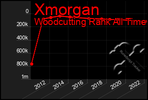 Total Graph of Xmorgan