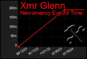 Total Graph of Xmr Glenn