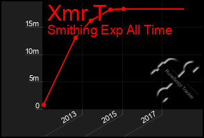 Total Graph of Xmr T