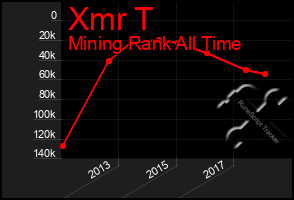 Total Graph of Xmr T