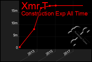 Total Graph of Xmr T