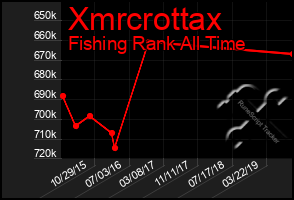 Total Graph of Xmrcrottax