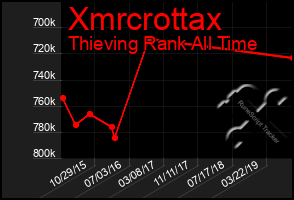 Total Graph of Xmrcrottax