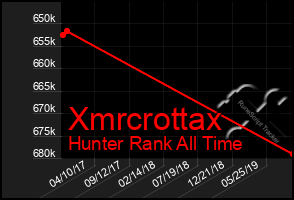 Total Graph of Xmrcrottax