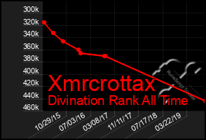 Total Graph of Xmrcrottax