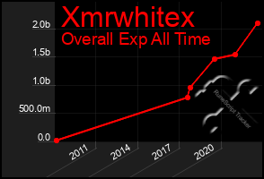 Total Graph of Xmrwhitex
