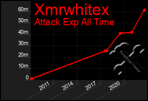 Total Graph of Xmrwhitex