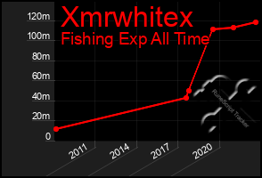 Total Graph of Xmrwhitex