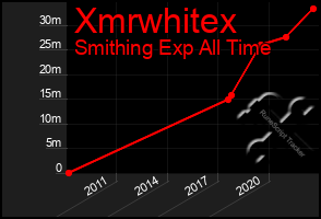 Total Graph of Xmrwhitex