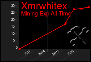 Total Graph of Xmrwhitex