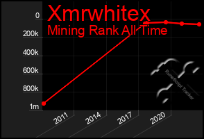 Total Graph of Xmrwhitex