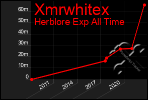 Total Graph of Xmrwhitex