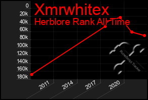 Total Graph of Xmrwhitex