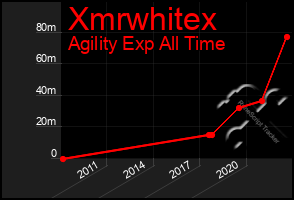 Total Graph of Xmrwhitex