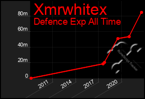 Total Graph of Xmrwhitex