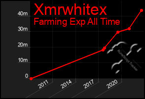 Total Graph of Xmrwhitex